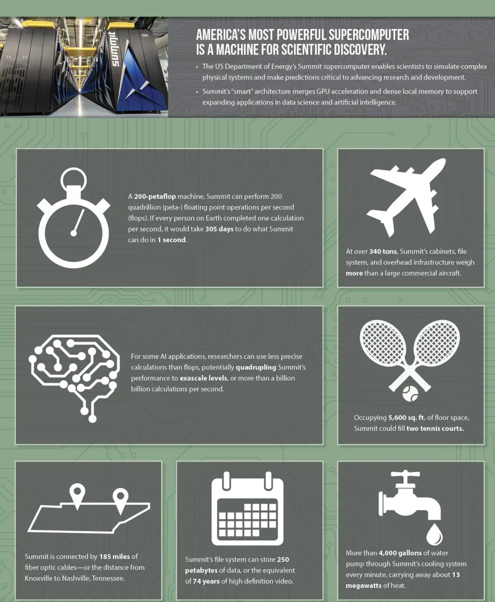 marcfavell's tweet image. Summit supercomputer currently the world&apos;s most powerful computer. 
Here are some facts:
#SummitSupercomputer