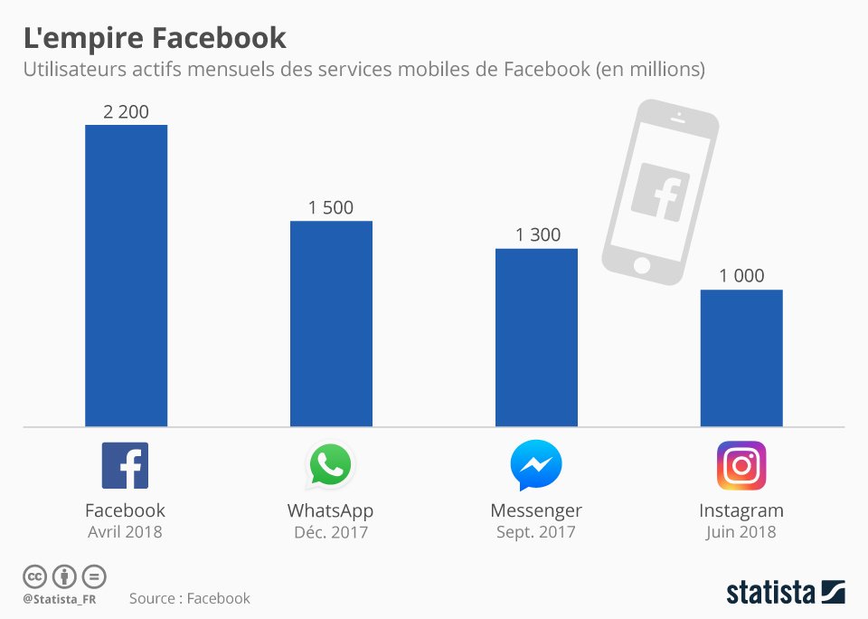 AurelienClaudez's tweet photo. Il y a presque autant de monde dans l'empire Facebook que sur Terre (avant déduplication). 
Nombre d'utilisateurs actifs /mois : 
- Facebook : 2,2 milliards
- WhatsApp : 1,5 milliard
- Messenger : 1,3 milliard 
- Instagram : 1 milliard 
#Digital #SocialMedia #CM #Data #Marketing https://t.co/UI3UYLWoR6
