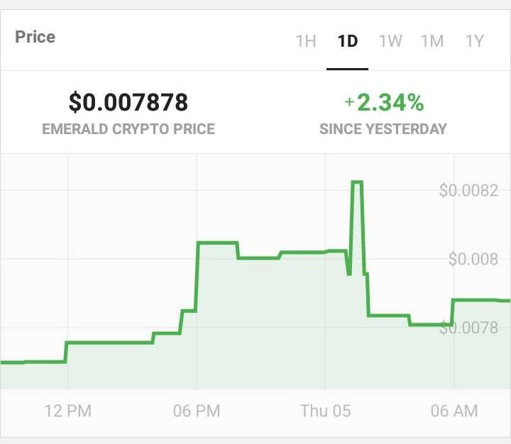 Emerald Price Chart