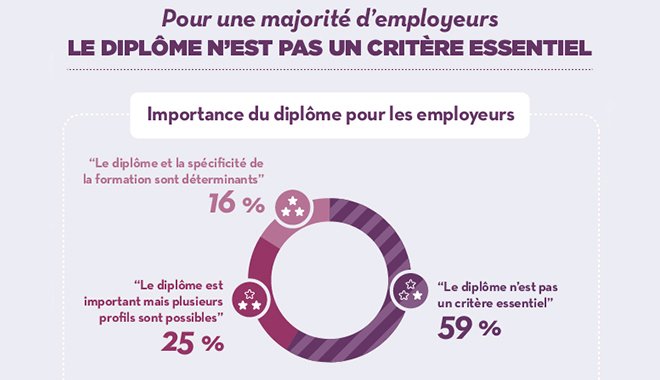 ParlonsRH's tweet image. Quelles entreprises favorisent les #SoftSkills et ne prêtent pas trop d’attention au diplôme des candidats ? 📊 ow.ly/981c30ksuuv une infographie de @pole_emploi #Recrutement