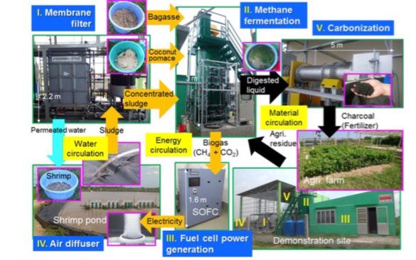 rainerkungas's tweet photo. Two #SOFC projects that positively stood out during yesterday's sessions at #efcf2018: 1) using SOFC in a shrimp farm in Vietnam (a great example of #circulareconomy ) by Kyushu U, 2) SOFC + solar panel on a trailer for backup power by New Enerday (at Mt Everest!). #fuelcell https://t.co/1UXTztZVzl