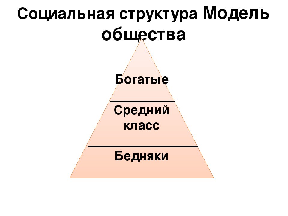 Состав общества социально классовый