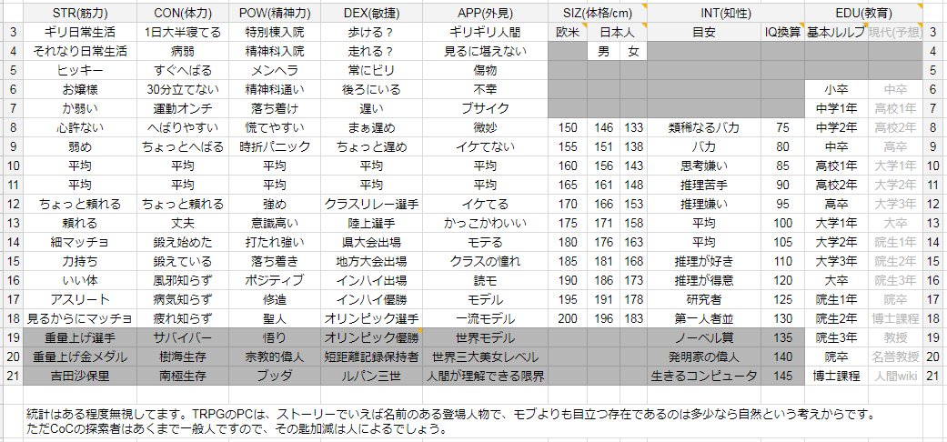 木耳 空旭 クトゥルフ神話trpg のキャラクターステータス目安表 自作 やまたくさんの T Co Rgtdk2bzuf を基準に Intを日本語っぽくして Sizを男女別に分けたもの Eduのズレも直した