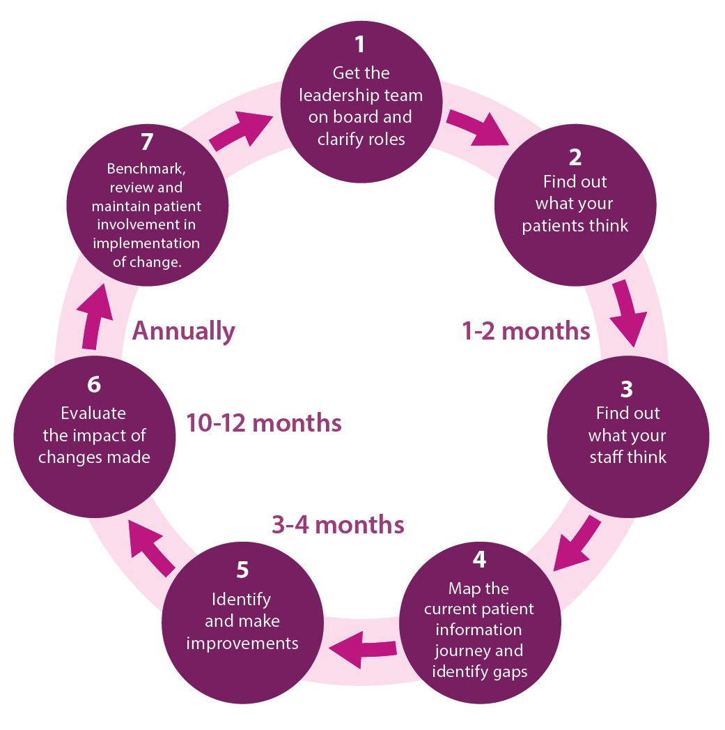PiFonline's tweet photo. The 7-step process is a blueprint to support services to review and improve their provision of patient information for people with long term conditions and create a ‘Perfect Patient Information Journey.’ #PPIJ https://t.co/4jyxGyNtJJ #LTC #HIW2018 https://t.co/r0HT4Km3d2