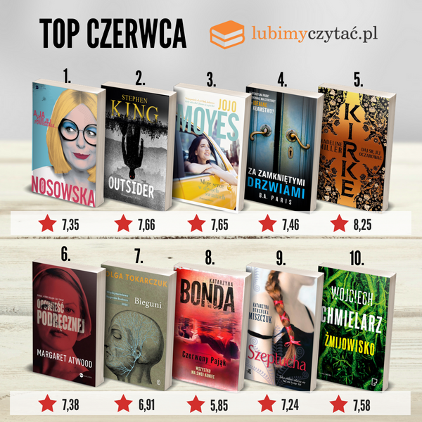 LubimyczytacPL's tweet photo. Jakie książki w czerwcu rozgrzewały serwery naszego serwisu do czerwoności? Które tytuły odwiedzaliście najchętniej? 📚 Zobaczcie TOP 1️⃣0️⃣0️⃣ LC 👉 https://t.co/7CqrKYyrV7
#TopLC https://t.co/eIRiNFX0ma