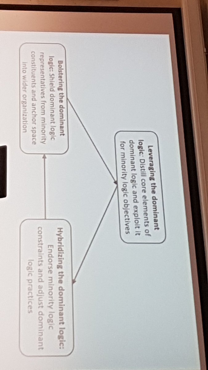 giudicialex's tweet photo. @PerkmannM presenting a very interesting new paper on hybrid organizing, forthcoming in #OrganizationScience, at @egosnet #EGOS2018, https://t.co/MV8fpBv6au
