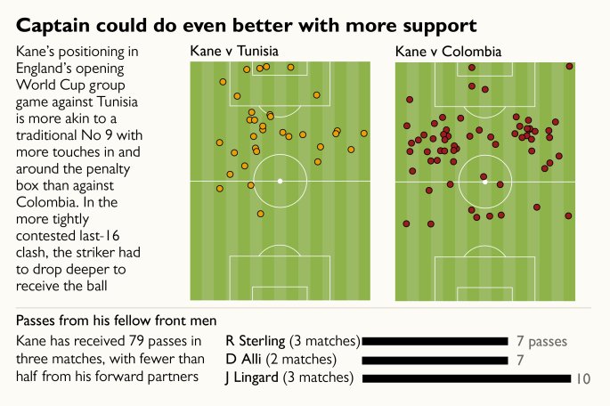 TimesSport's tweet image. Harry Kane has scored six goals despite feeding off scraps - he needs more help, and supply, from those behind him, writes @OliverKayTimes thetimes.co.uk/edition/sport/… #WorldCup