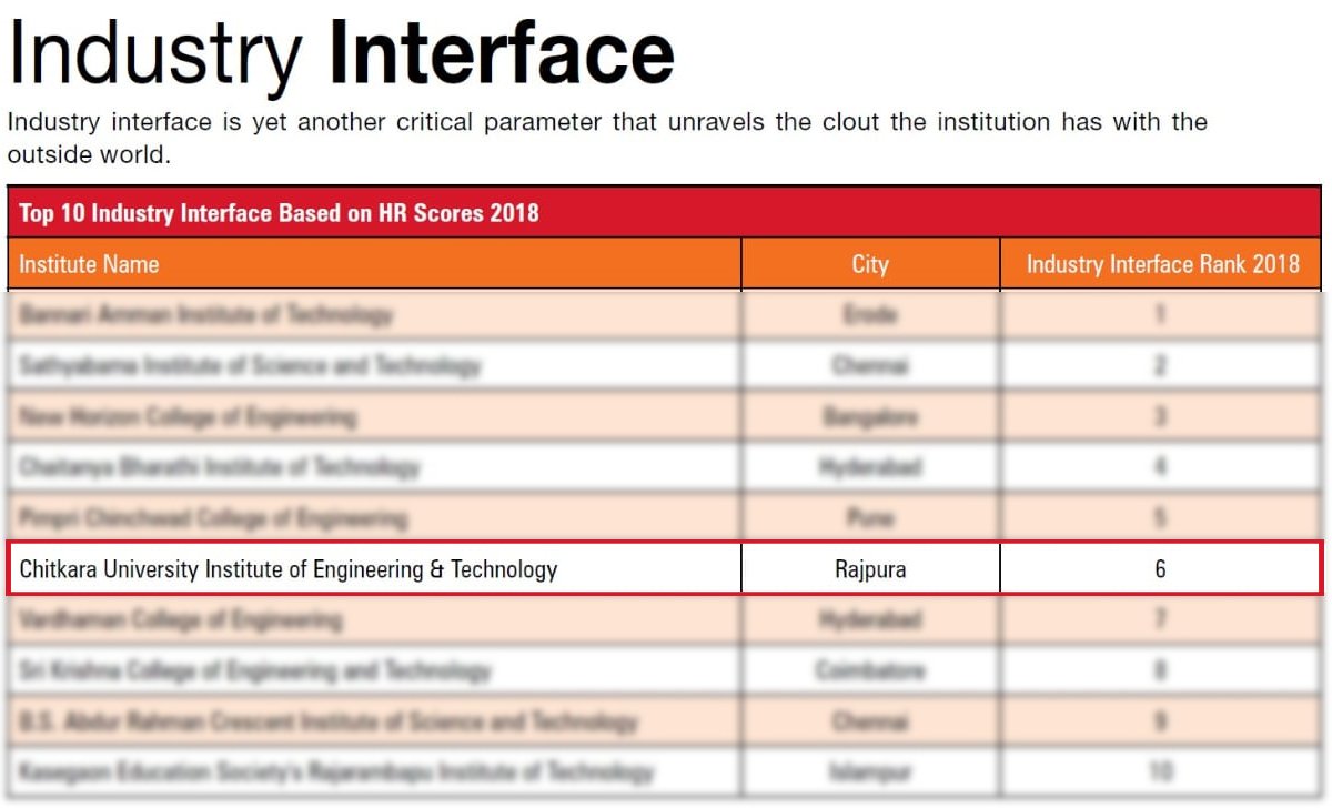 ChitkaraU's tweet photo. #Chitkara #University #Institute of #Engineering & #Technology (#CUIET) has once again been ranked high in several parameters in the 'Top T-Schools 2018' by the #Dataquest (DQ)-CMR Survey, June 2018 issue.
#ChitkaraEnginering #TopTSchools #ChitkaraRanks #ChitkaraUniversity https://t.co/sZzrnu0JSZ