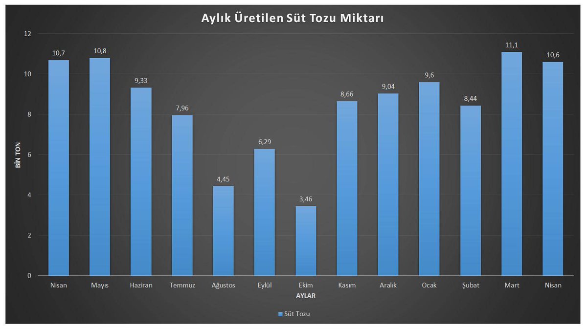 1989Karaaslansk's tweet image. &apos;&apos;Tüketilen Süt Tozu Miktarı Nisan Ayında 10600 Ton Oldu.&apos;&apos; 
#EKONOMİ 
#süt 
#süttozu 
#tarım 
#çiftçi 
#paranınrotası 
ayrıntılar haberde facebook.com/ParaninRotasi/…