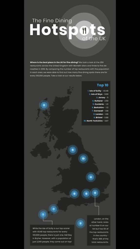 #IsleofSkye ranked #2 in the #UK for Fine Dining #classy #tastelocal #food #destination probably because of the #seasoning <a href="/skyeseasaltco/">IsleofSkyeSeaSaltCo</a> or our amazing #local #produce <a href="/GlendaleHM/">GHM</a> <a href="/WHFP1/">WHFP</a>