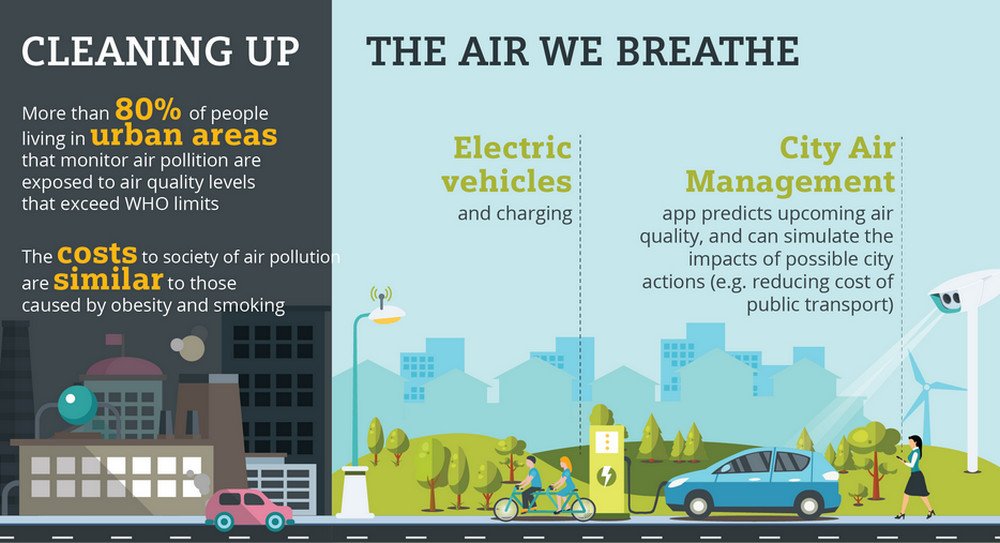 SiemensInfra's tweet photo. Using #city air quality #data, our #technology can help cities reduce emissions next week and enable lasting change – a real #SmartCity technology: https://t.co/zM7ns9PQ7x #CityAirManagement #WCSSG2018 https://t.co/BcYV0kRlEK