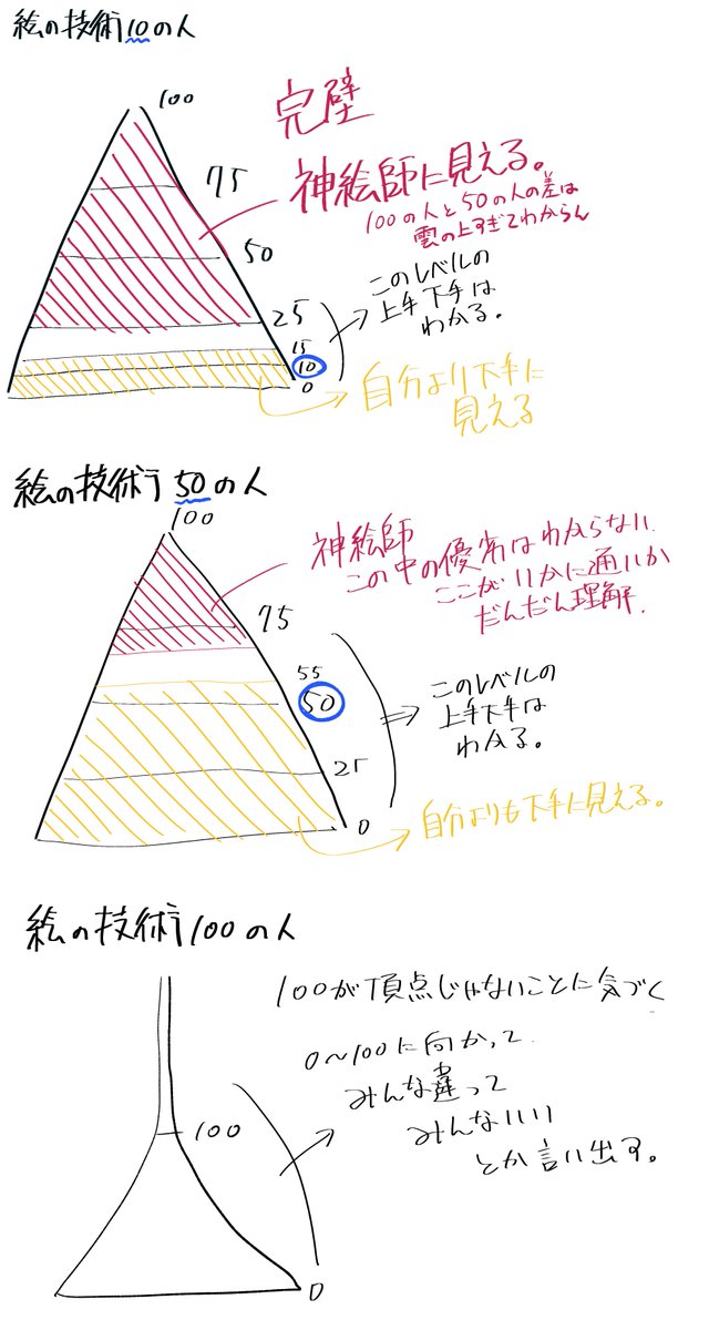 絵がうまくっていくと自分以外の絵描きがどう見えるのか図にしました。100に関しては上手い人の言動を見た予想です。 
