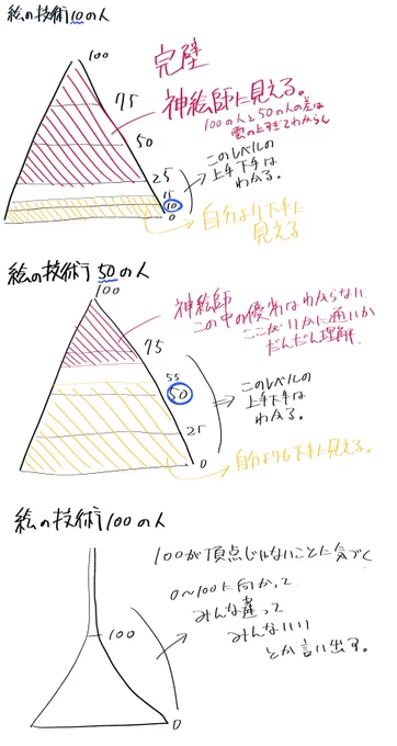 絵がうまくっていくと自分以外の絵描きがどう見えるのか図にしました。100に関しては上手い人の言動を見た予想です。 