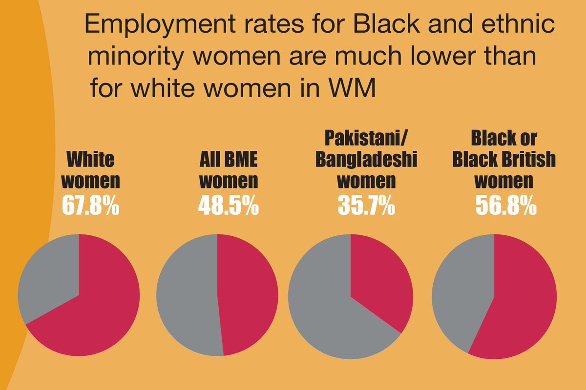 fawcettsociety's tweet photo. The employment rate among white women in the #WestMidlands is 67.8% - and just 48.5% for all ethnic minority women. Services must do more to support women into work. Read more from our new research here: https://t.co/mGVpwLw1IQ @BVSC @WMWV_ #LocalAndEqual #Devolution https://t.co/qUS5WLR19m