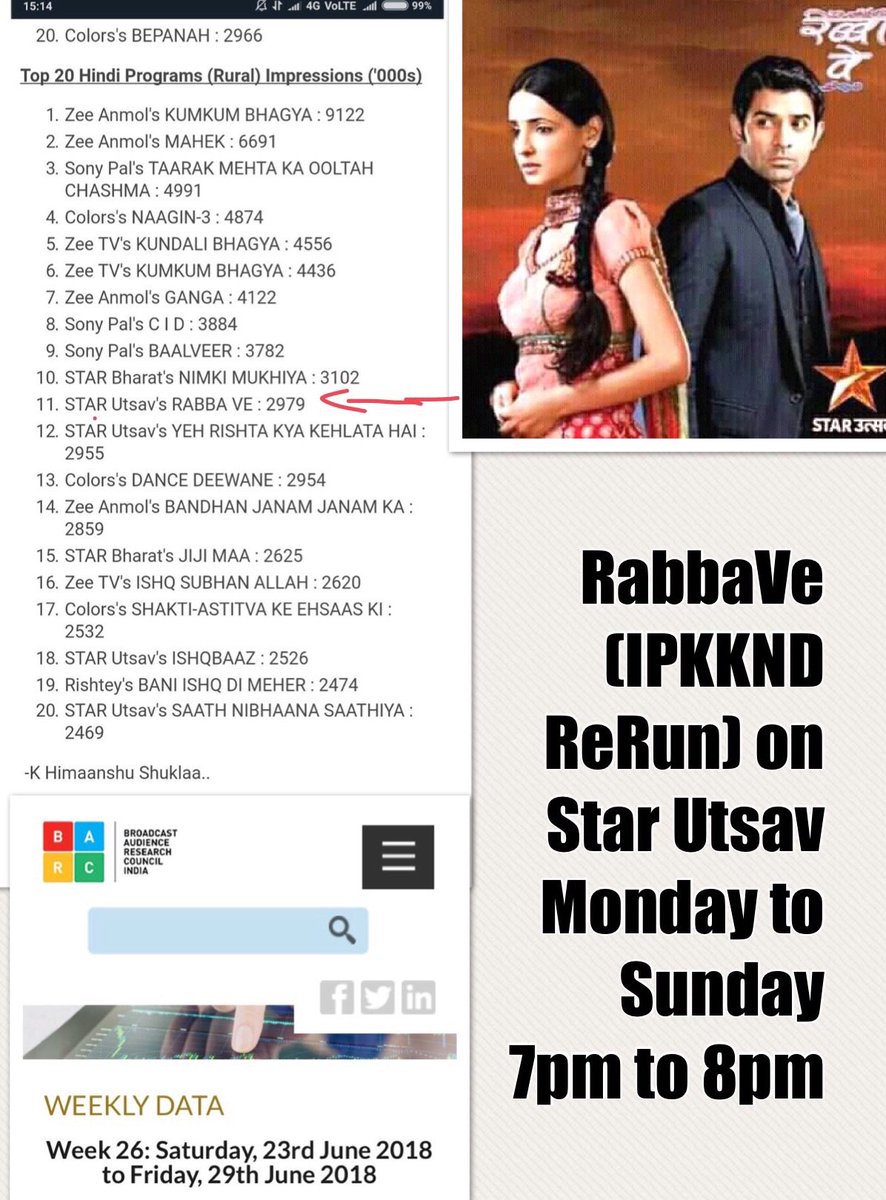 #RabbaVe (#IssPyaarKoKyaNaamDoon #IPKKND Original ReRun @starutsav) 's rank on TRP chart this week is again 11 though it airs at a non-prime time slot (7 pm to 8 pm everyday). Check👇🏼
scrutinybykhimaanshu.blogspot.com/2018/06/barc-t… #Arshi #SanayaIrani #BarunSobti #SaRun ❤️ #NoSarunNoIPKKND @StarPlus