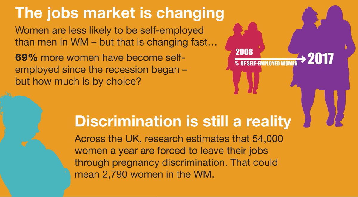 fawcettsociety's tweet photo. Our new research today reveals how self-employment has risen by 69% amongst women in the #WestMidlands since the financial crash. This may be by choice, but also could be due the rise of the gig economy. Read more: https://t.co/mGVpwLw1IQ @BVSC @WMWV_ #LocalAndEqual #Devolution https://t.co/IYrjpu4Edn