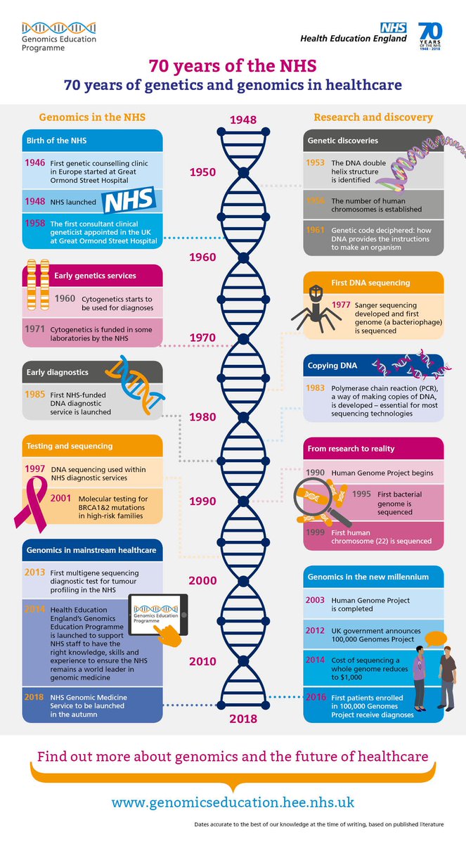 To celebrate 70 years of the #NHS, we've created a timeline to illustrate how genetics and #genomics in healthcare has evolved over the past seven decades, and will continue to! #NHS70 socsi.in/SzlS3