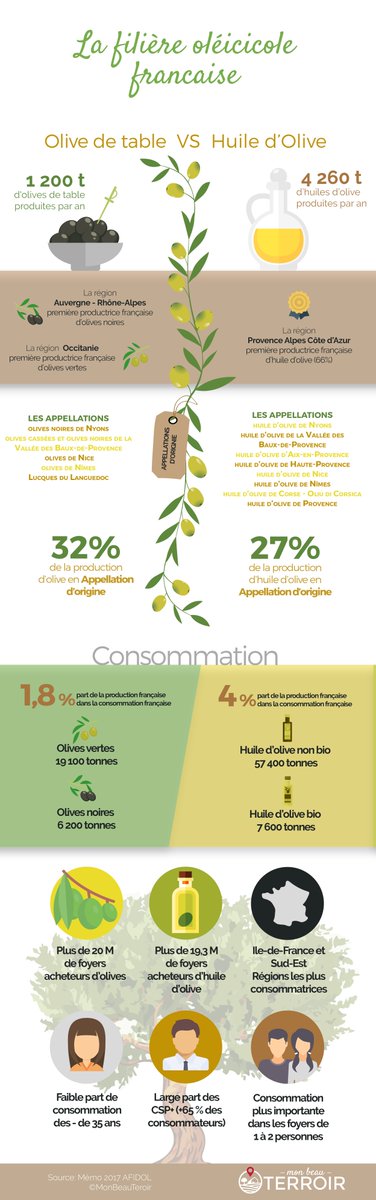 [Infos Terroir] L'été c'est le moment des apéros et des salades bien fraiches. Vous êtes plutôt apréros avec des olives à déguster ou salade assaisonnée d'une huile d'olive? 🥗🍸