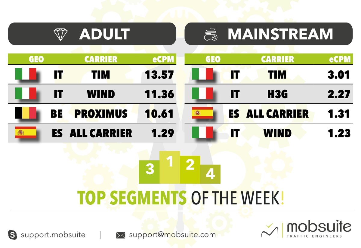mobsuite's tweet photo. Hello world, Mobsuite Team hopes all of you are having a great week! Here are our TOP segments for you 🚀
Start now ✅ on https://t.co/kvoYGvQUeT

#Mobsuite #MobsuiteLife #MobilePerformanceNetwork #MobilePerformance #MobileTraffic #MobileAdvertising #CPA #CPAnetwork #CPAlife https://t.co/rbNrjkT0M1