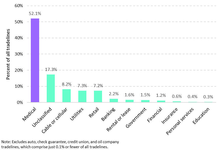 PayShield's tweet image. Fact 3/5 on #UnitedStatesofDebt: Unpaid medical bills constitute more than half of all debt in collections. 1 in 5 Americans has a past due medical bill.

medium.com/@gregorynantz/…

see what PayShield.io is doing to fix this problem