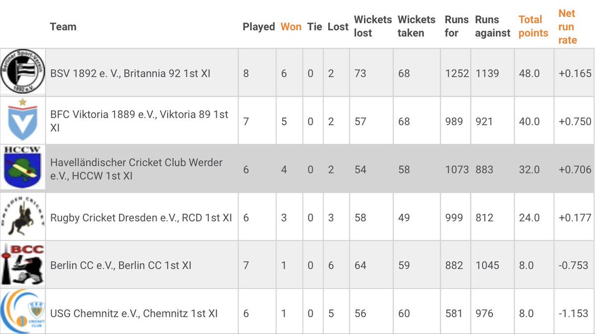 Cricket Germany On Twitter Dcb Moneygram Bundesliga Ost Table