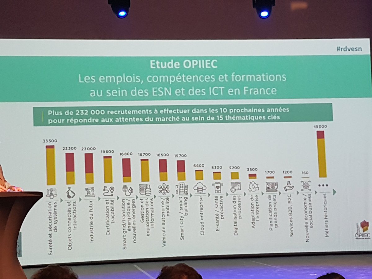 Guy_mm's tweet photo. Époustouflant ! 232 000 emplois à effectuer chez les #ESN dans les 10 prochaines annees selon Opiiec #RDVESN https://t.co/QVskKDAJbu