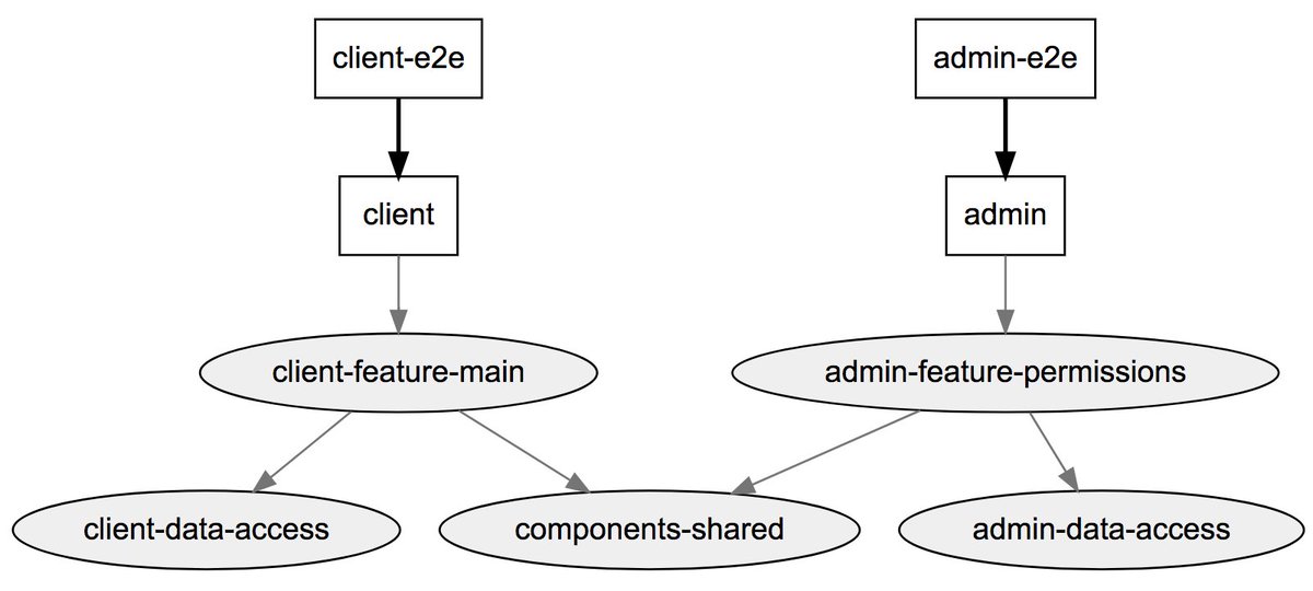 nrwl_io's tweet photo. Fun fact about #Nx: it uses advanced code analysis to identify how different #Angular projects (apps and libs) in your monorepo workspace depend on each other! Learn more about Analyzing and Visualizing the Dependency Graph on the Nrwl Nx docs.
https://t.co/Hma1KZvRWn https://t.co/d3lUJ6f37u