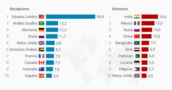 TResearch on Twitter: "Los mayores países emisores y receptores de
