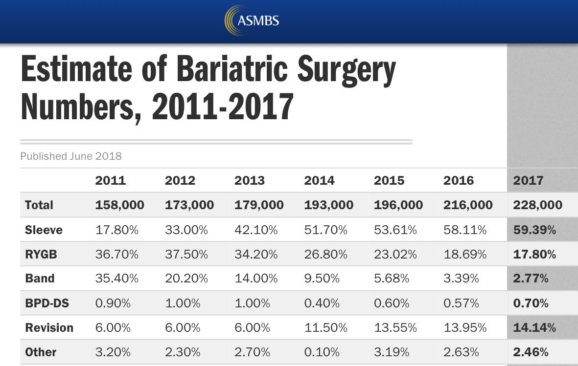 New Estimate of #Bariatric Surgery Numbers from <a href="/asmbs/">ASMBS</a>:

- 5% annual growth in 2017

- Sleeve gastrectomy dominates (60%)

- Stable rate of revisional surgery
