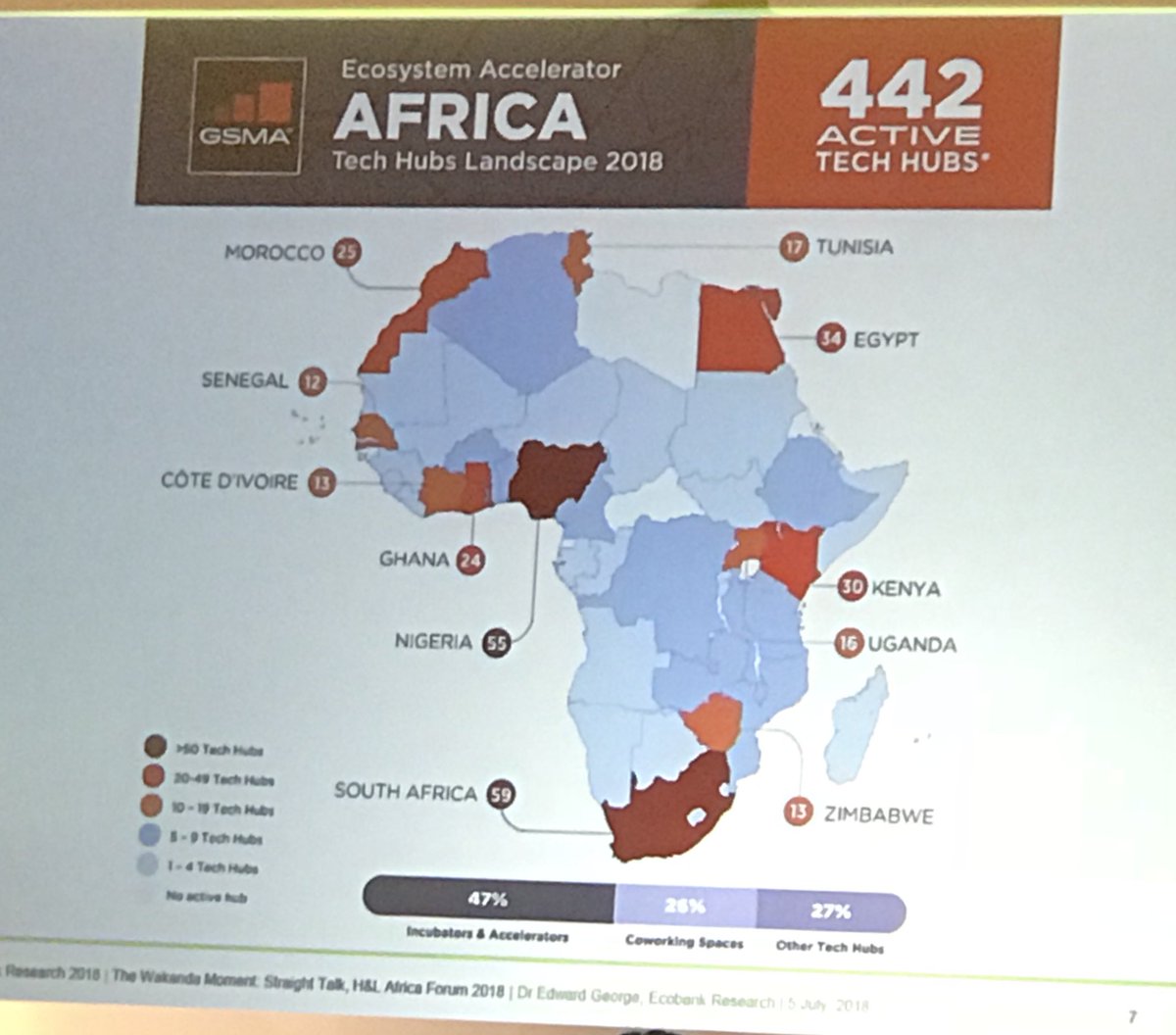 442 tech hubs in Africa, of which vast majority less than 4 years old.  Lots happening in the tech space in Africa! #HLAfricaForum Sannam S4 @HLAfrica