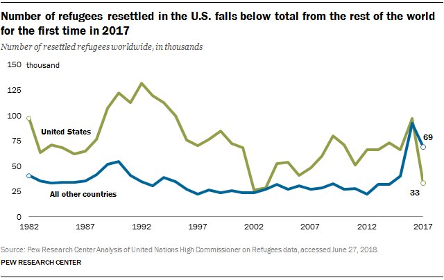 FactTank's tweet photo. The U.S. has historically led the world in refugee resettlement. But in 2017, the U.S. resettled 33,000 refugees, the country’s lowest total since the years following the Sept. 11 terrorist attacks and a steep drop from 2016. https://t.co/fjqUG5a5ov https://t.co/k7VvE3NMnk