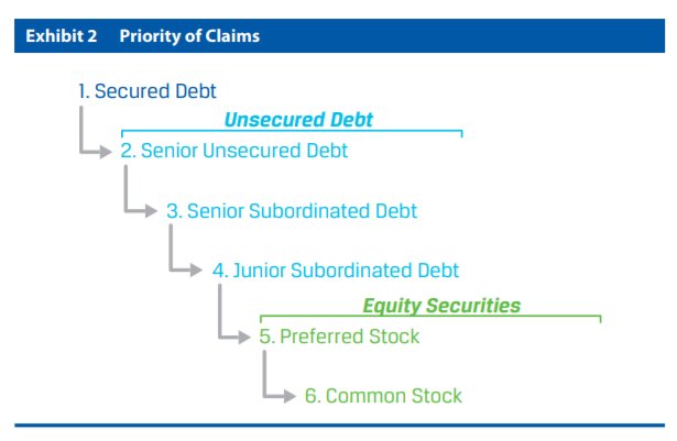 InvFound's tweet image. Investment industry literacy means you understand where things stand in bankruptcy. Learn more for FREE from CFA Institute. #InvFound bit.ly/InvFoundCurric…