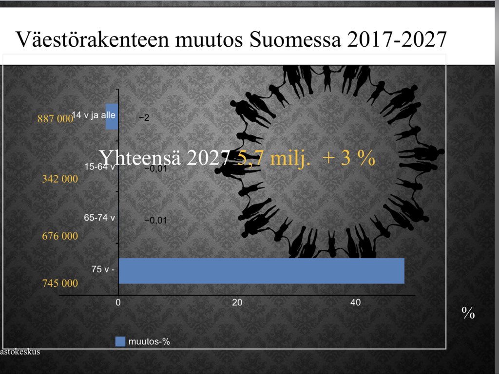 ReijoKarhinen's tweet photo. Kun hahmotamme Suomen tulevaisuudenkuvaa 10 vuoden päähän tämän kuvan viesti syytä pitää mielessä. Ainoa ikäryhmä, joka kasvaa on 75 v ja yli. Lähes 50% ja noin 250 000 henkilöä. Tämä kehitys haastaa vallitsevia rakenteitamme ja käytäntöjämme #mannerheimluento https://t.co/diMFSNW4oV