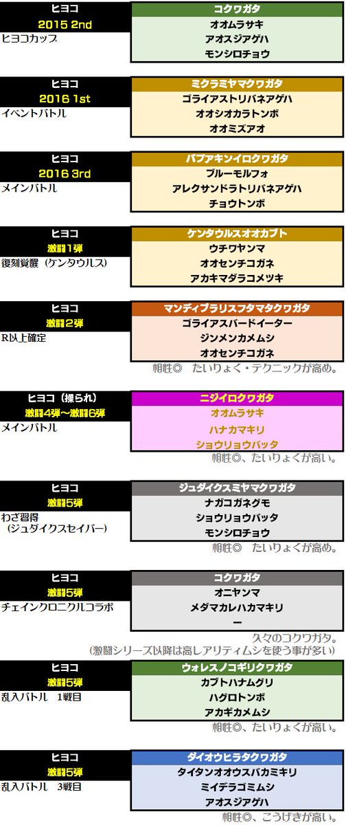 O Xrhsths ムシキング公式アカウント Sto Twitter ヒヨコが今までに使用したデッキリストです データ分析の研究員も ヒヨコの誕生日が近いので とデータをまとめてくれました ヒヨコといえばコクワガタと クマ の付くおたすけムシというイメージですがニジイロ