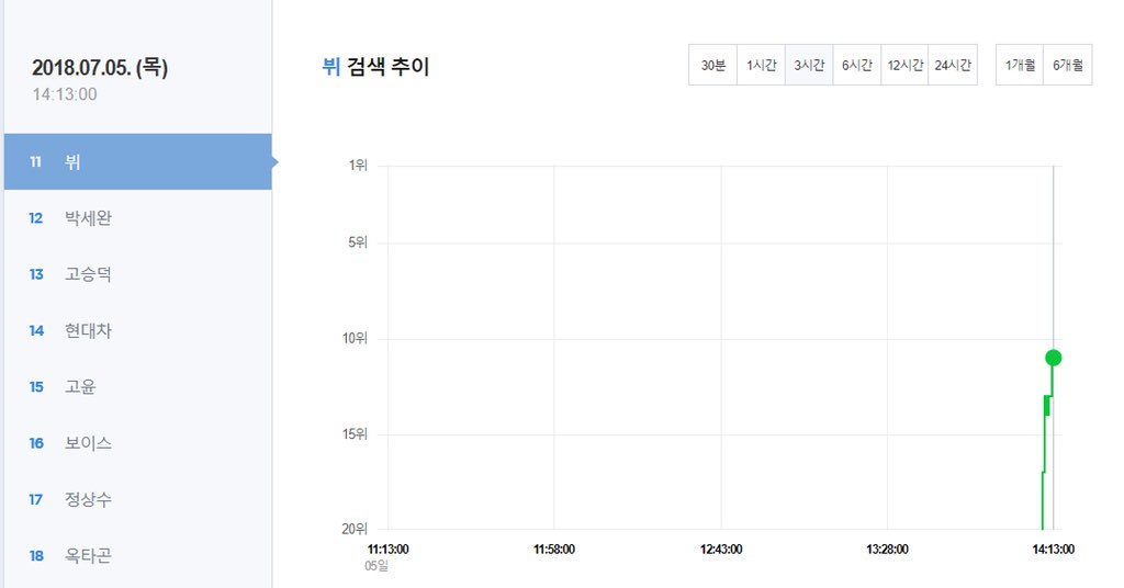 PurpleTree1230's tweet photo. NAVER real-time search ranking:
July 4th 10am: NO. 17
July 5th 2pm: NO. 11
Though Taehyung does not have schedules for these days, he still appears on the news and ranking.🔥💜
@BTS_twt #PurpletreeUpdates #방탄소년단 #뷔 #태형 #V https://t.co/WcJJgpLuLE