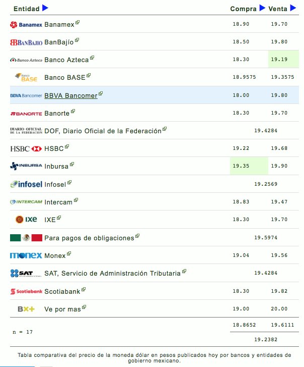 colegiocpmexico's tweet image. Hoy 5 de julio el tipo de cambio promedio del dólar en México es de 19.23 pesos, vía eldolar.info: goo.gl/V8U2qs