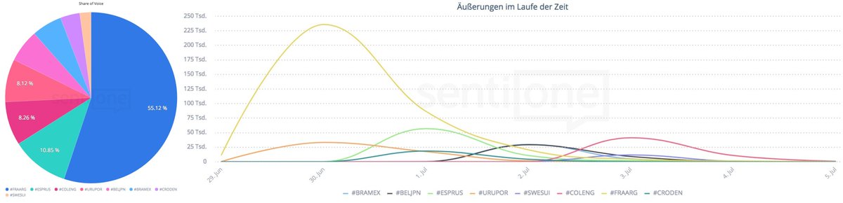 sentionede's tweet photo. Welches ⅛ Finalspiel wurde beim @FIFAWorldCup mit 361 258 Äußerungen wohl am meisten #online diskutiert? #URUPOR, #FRAARG, #BRAMEX, #BELJPN, #ESPRUS, #SWESUI, #COLENG oder doch #CRODEN? #WorldCup #WorldCup2018 #Russia2018 #FIFAWorldCup #WM2018 #DFB https://t.co/66mxoxCAEx