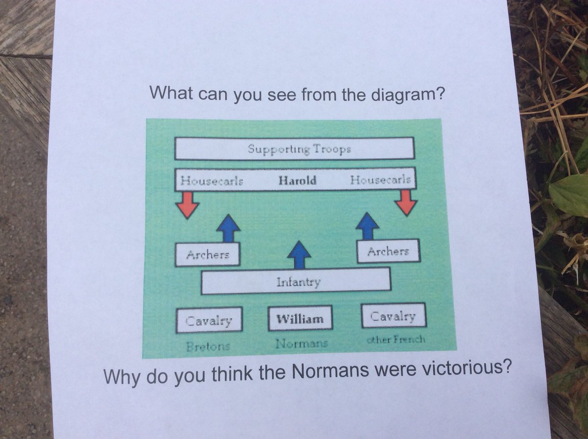 IPMATGawthorpe's tweet photo. Re-creating the battle formations from the battle of Hastings. The Normans were victorious! #GCAyear4 #GCAhistory #GCAbritishvalues https://t.co/4l23xljurW