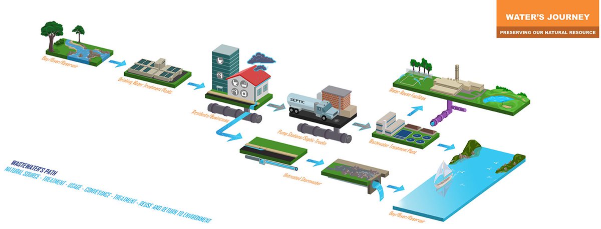 fairfaxcounty's tweet photo. 💦 100 million gallons of daily wastewater.
🏡 372,000 homes and businesses.
🕳️  3,600 miles of sanitary sewer.
Taking the Ewwww Out of Our Water; 5 Things to Know About Our Wastewater Management: https://t.co/1nLDLhNkwh https://t.co/1cqhTAeyMo