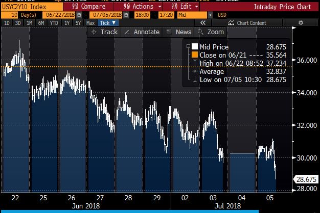 On a very quiet day 2s/10s spread has slipped below 29bps, on its way to zero by year end.