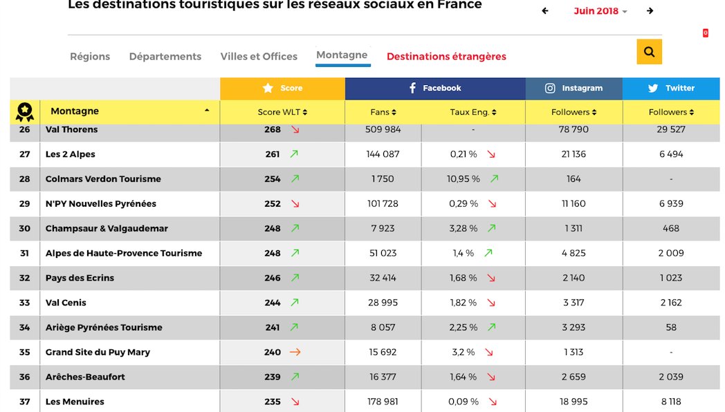 #Fier
Le <a href="/ChampsaurValgo/">Champsaur Valgaudemar</a>  intègre le top 30 des destinations Montagne dans le dernier baromètre <a href="/weliketravel/">We Like Travel 👍🌍</a> . #KeepGoing #ChampsaurValgo