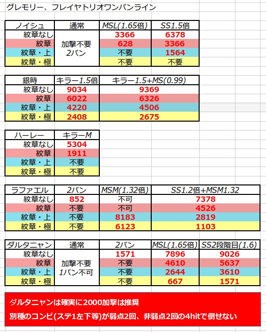 K2o Pa Twitter ハーレー追記しておきました シュリンガーラ雑魚反射で倒しやすそうなトリオ組hp7万付近のワンパンライン ラファエル 神化銀時 ハーレー ノイシュヴァンシュタイン ノイシュ ダルタニャンを抜粋 なにかあればまた追記します T Co