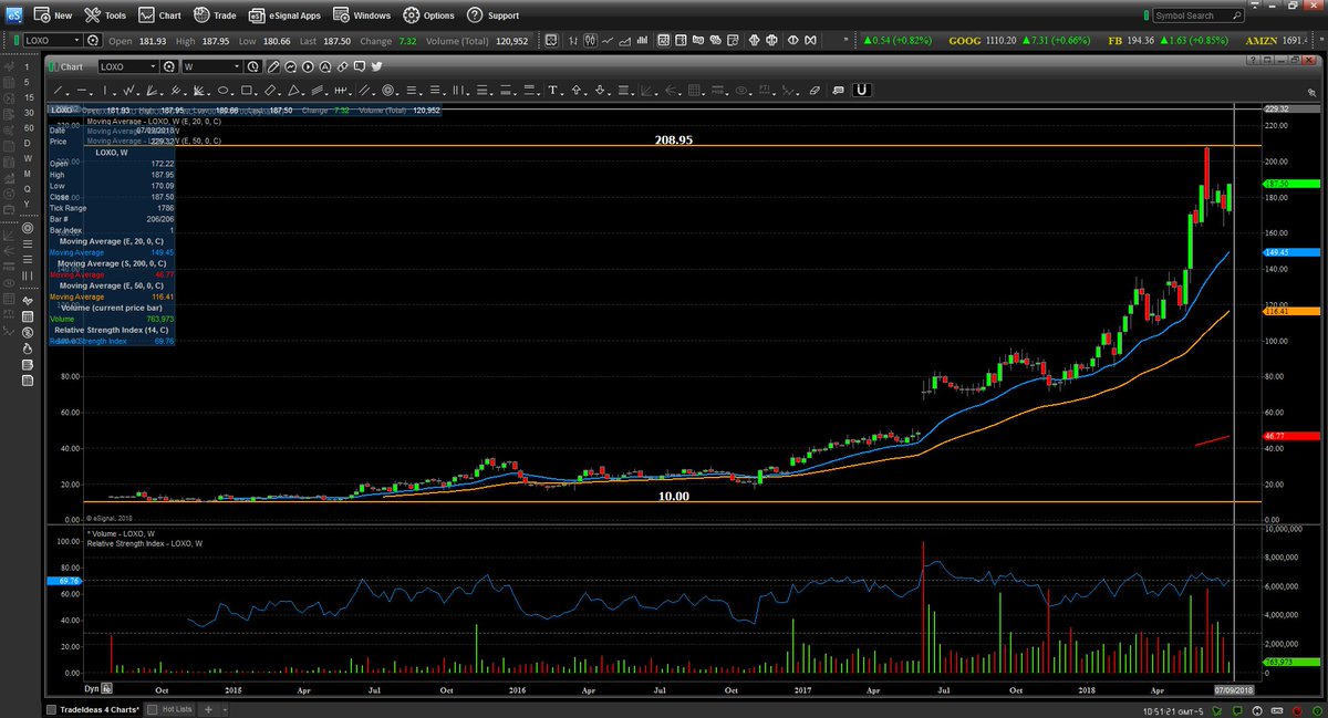 StocksUnhinged's tweet image. What&apos;s ur take on $LOXO going forward?  #LoxoOncology 

#AskHalftime