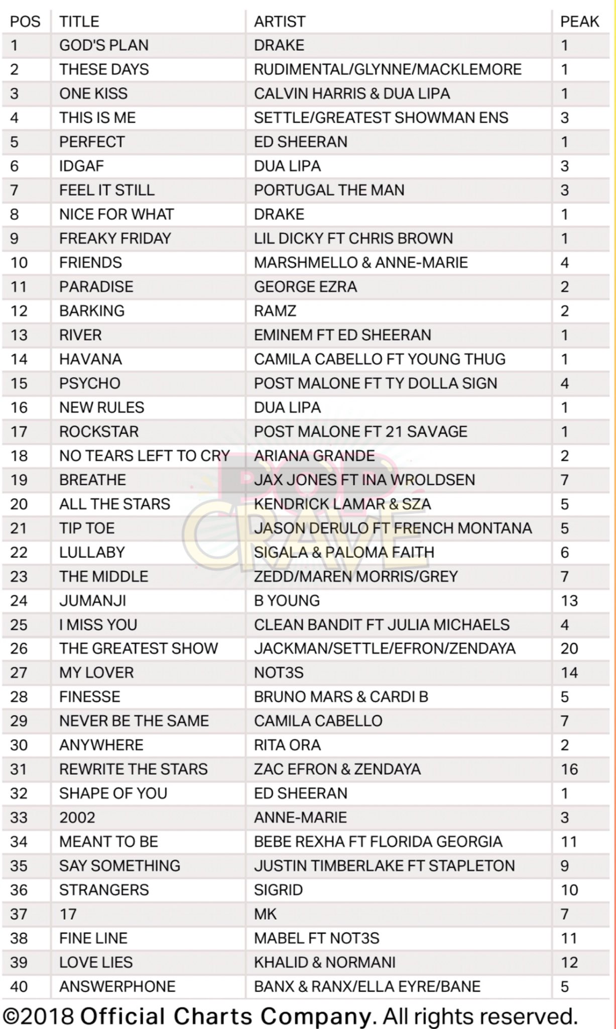 Pop Crave On Twitter The Official Charts Company Reveals The Uk S Top