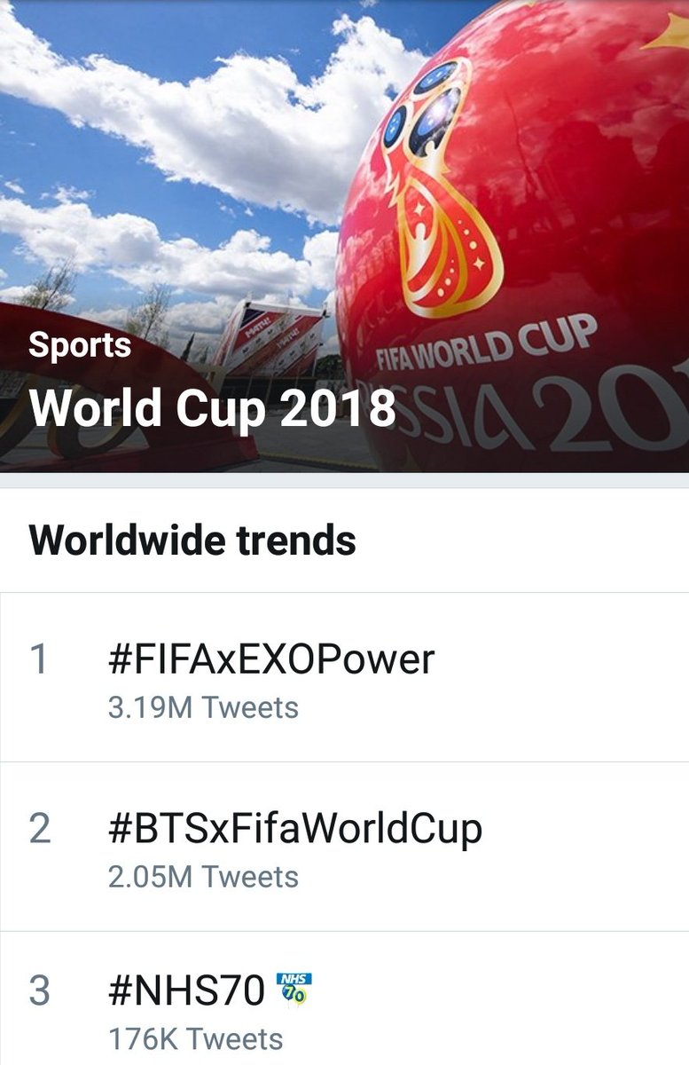 AlexStone7's tweet photo. After 3,233,207 votes in 24 hours (bonkers) &amp; repeat global #1 trending hashtags, the vote has concluded. Think we owe fans of both BTS &amp; EXO a big thank you. 🤗
#FIFAxEXOPower #BTSxFifaWorldCup https://t.co/wHryZxgYsH