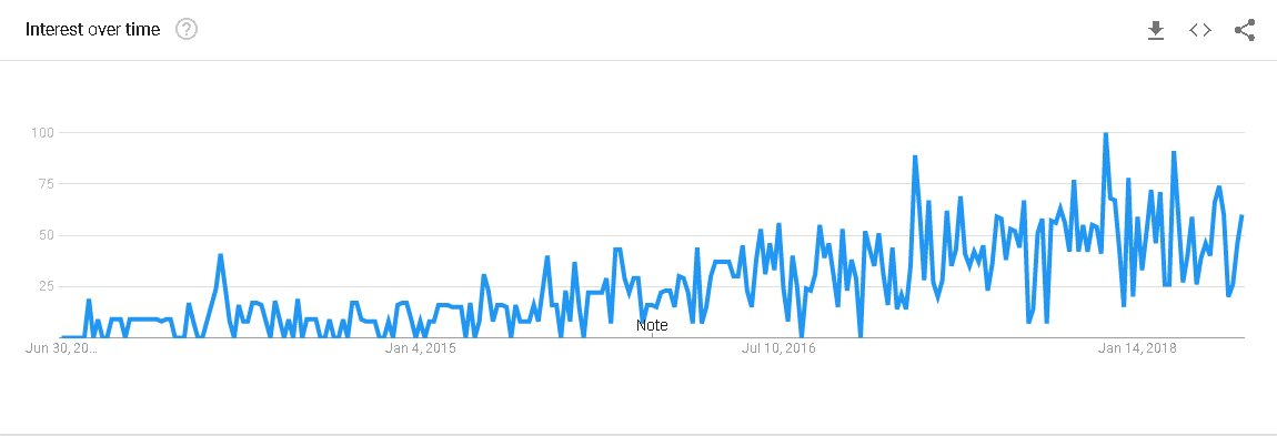 psimulis's tweet image. #CognitiveAnalytics has been trending upward as of late. This is an excellent outlook for the field.
#IoT #IIoT #BigData #Industry40 #DigitalTransformation
Via @googleanalytics.