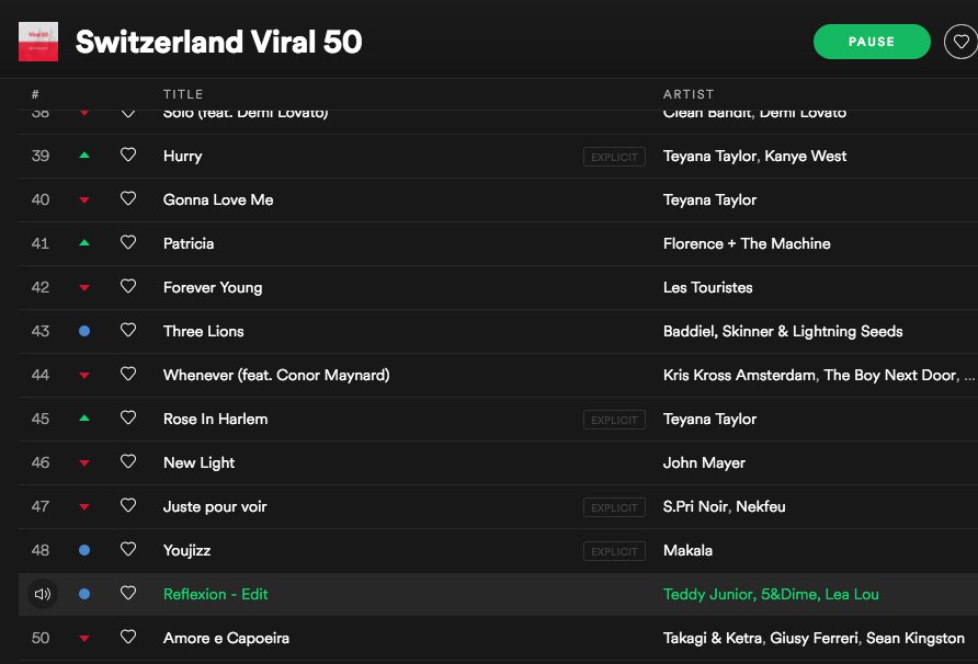 So today our new release  with <a href="/MarvinAloys/">marvin aloys</a> and Lea Lou instagram.com/looskanal/ also slips into the <a href="/Spotify/">Spotify</a> Switzerland viral top 50 chart on day 5  #Reflexion #TeddyJunior Still Number 1 <a href="/SpotifyAustria/">Spotify Austria</a> and top 3 <a href="/SpotifyGermany/">Spotify Germany</a> on viral charts !