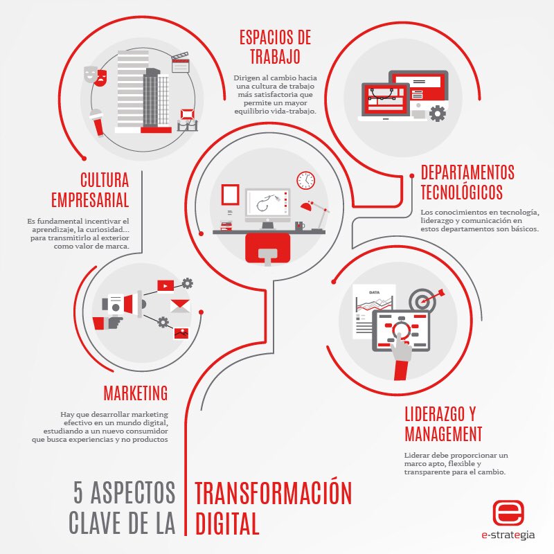 #TransformacionDigital va mucho más allá de #MarketingDigital o #TecnologíaDisruptiva 

✅ 5 Aspectos claves de la transformación digital