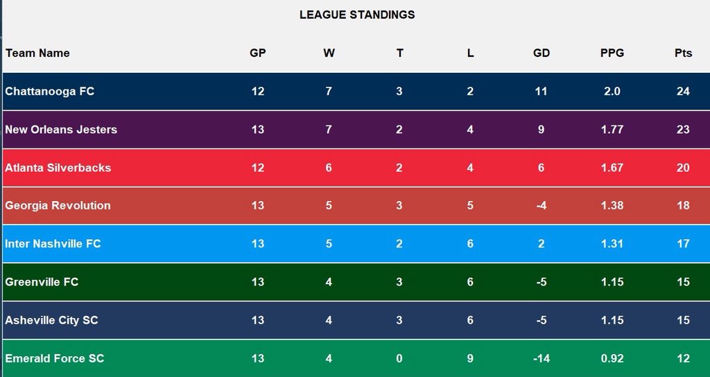 AtlGorillaTalk's tweet photo. Beat @EmeraldForceSC Saturday night and @ChattanoogaFC Sunday and we could be top of the table, earning home field throughout the SE conference playoffs. #SupportOURSilverbacks #WeAreAtlanta https://t.co/O34N3DThTz