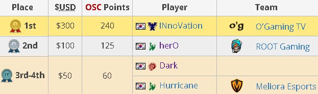 .<a href="/sC2Hurricane/">남기웅</a> secures top 4 with his placing in the Semifinals of the SCBoy Kung Fu Cup Weekly #11  🔥

We have lots of #StarCraft action in the coming days including Group C of #GSL stay tuned! 👊

#Meliora #AlwaysBetter